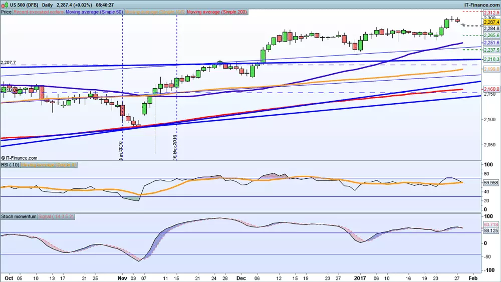 S&P 500